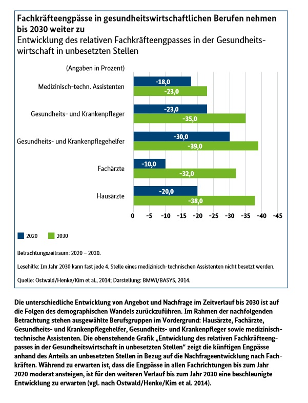 Fachkräfteengpässe im Gesundheitswesen bis 2030 Fachkräfteengpässe im Gesundheitswesen bis 2030