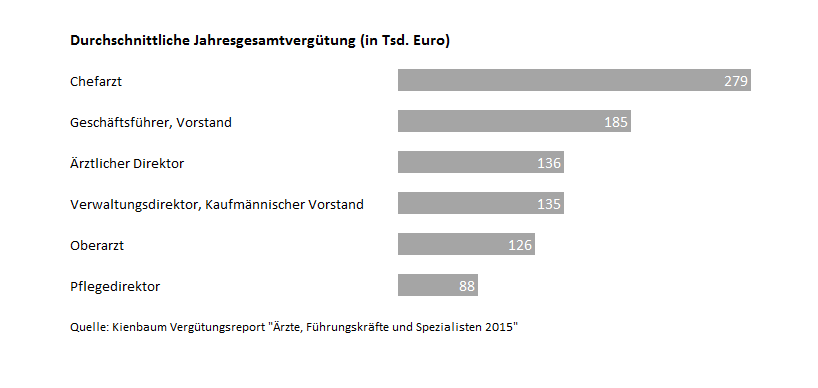 Gehaltsstudie - Chefärzte und Führungskräfte im Krankenhaus Gehaltsstudie - Chefärzte und Führungskräfte im Krankenhaus