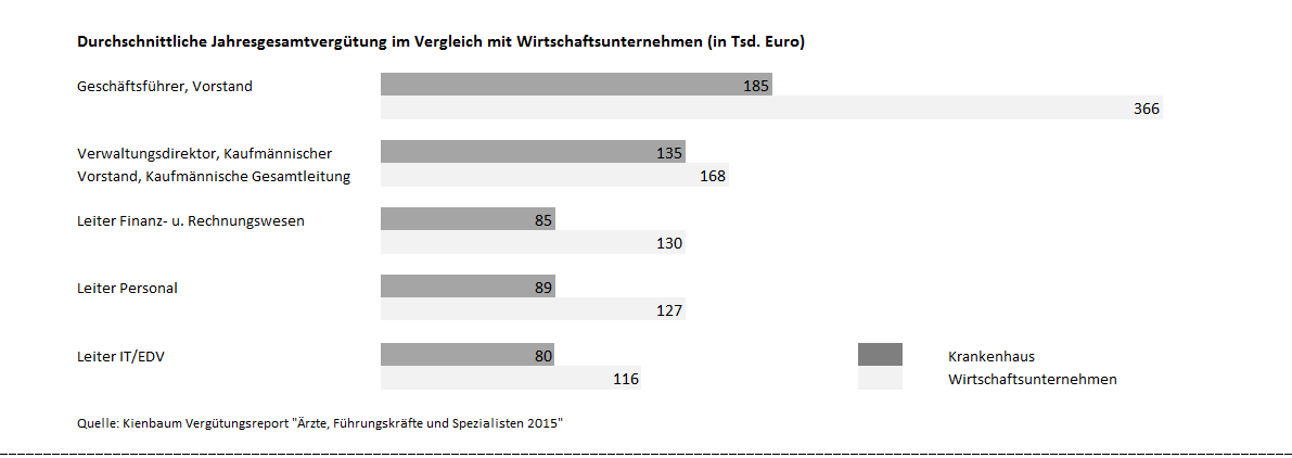 Branchenvergleich Gehalt von Führungskräften Branchenvergleich Gehalt von Führungskräften