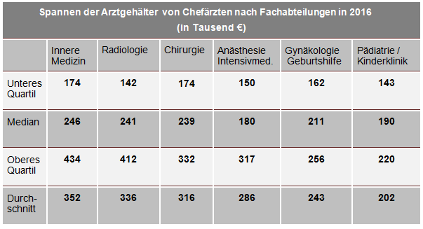 2016 Jahreseinkommen Chefrzte nach Fachabteilungen