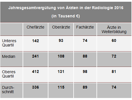 2016 Jahreseinkommen rzte Radiologie
