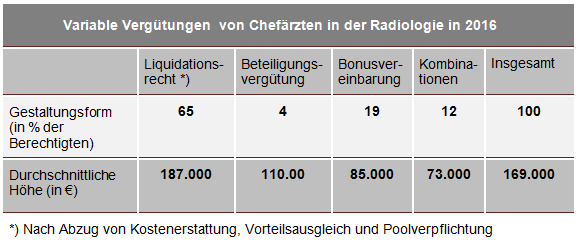 2016 Variable Vergtungen Chefrzte Radiologie