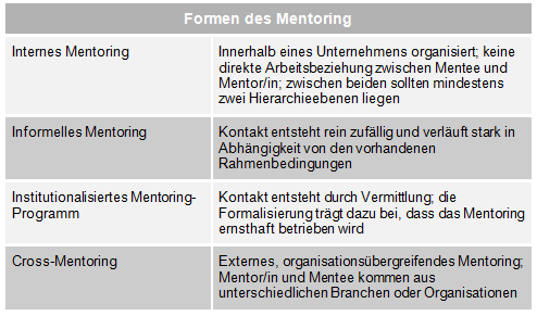 Bild Formen des Mentoring