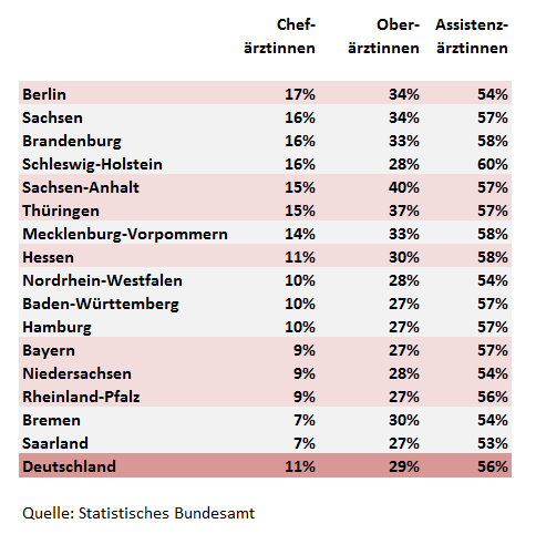 Frauen in Chefarzt Oberarzt Assistenzarztfunktionen