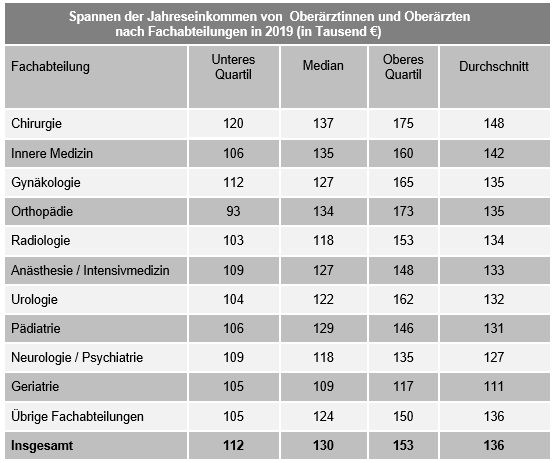 Kolumne 01 2020 Jahreseinkommen Oberrzte nach Fachabteilungen 2019