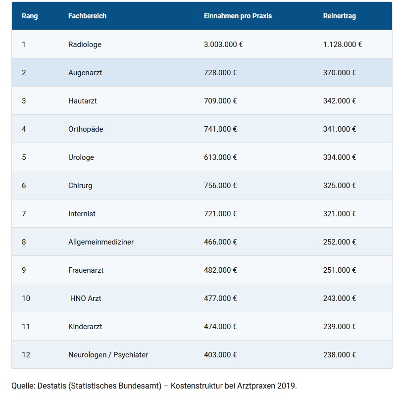 Kolumne 01 2023 destatis Kostentruktur Arztpraxen 2019