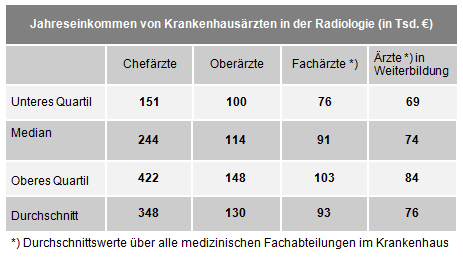 Kolumne 02 2019 Jahreseinkommen KH rzte Radiologie