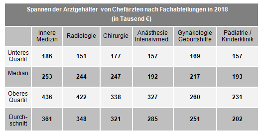 Kolumne 02 2019 Jahreseinkommen CAe nach Fachabteilungen