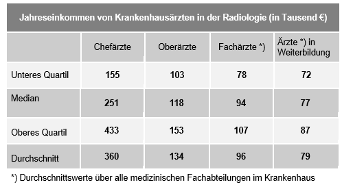 Kolumne 02 2020 Jahreseinkommen KH rzte Radiologie
