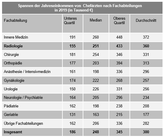 Kolumne 02 2020 Jahreseinkommen Chefrzte nach Fachabteilungen 2019