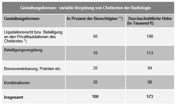Kolumne 02 2020 Variable Vergtung Chefrzte Radiologie nach Gestaltungsform