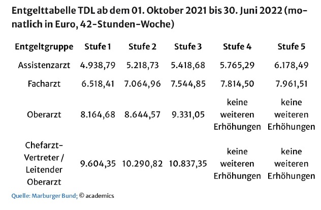 Kolumne 02 2022 Entgelttabelle TV Arzte