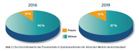 Kolumne 05 2019 MWoTop Abb 1 Frauenanteil in Spitzenpositionen