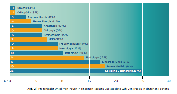 Kolumne 05 2019 MWoTop Abb 2 Frauenateil in einzelnen Fchern