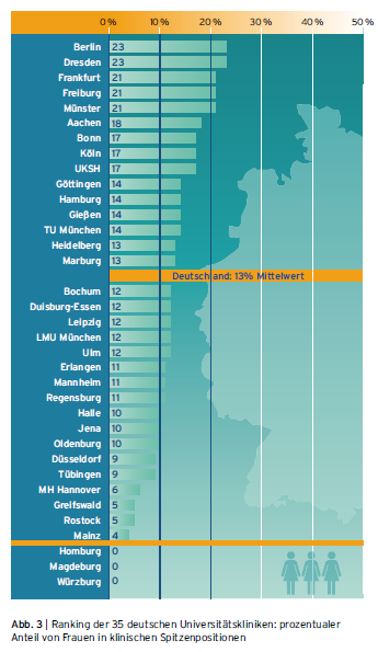 Kolumne 05 2019 MWoTop Abb 3 Ranking Uniklinika Frauen in Spitzenpositionen