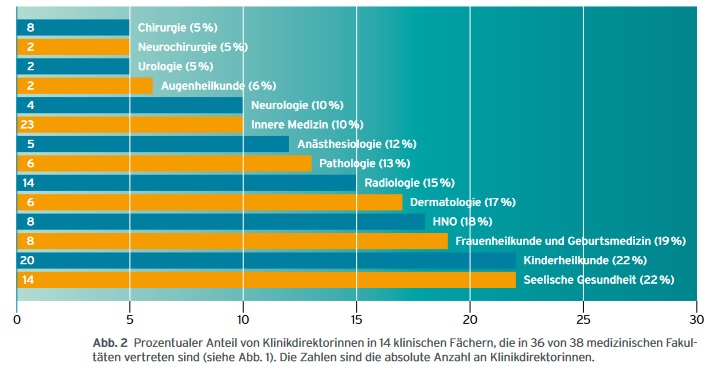 Kolumne 05 2022 Frauenanteil in einzelnen Fachern