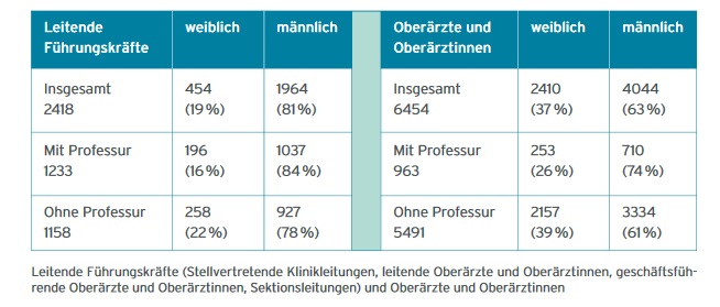 Kolumne 05 2022 Geschlechterverteilung