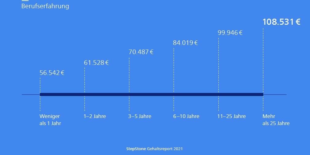 Kolumne 11 2021 StepStone Gehaltsreport Arzte Berufserfahrung