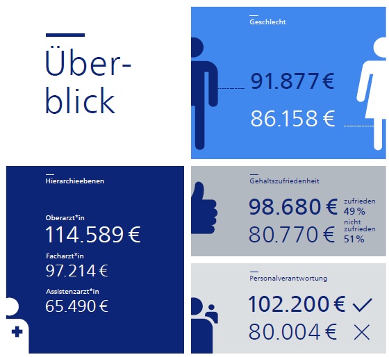 Kolumne 11 2021 StepStone Gehaltsreport Arzte Uberblick