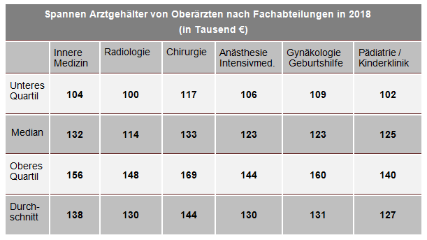 Kolumne 12 2018 Arztgehalt O nach Fachabteilungen