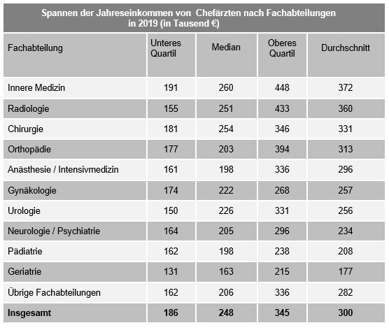 Kolumne 12 2019 Jahreseinkommen Chefrzte nach Fachabteilungen 2019