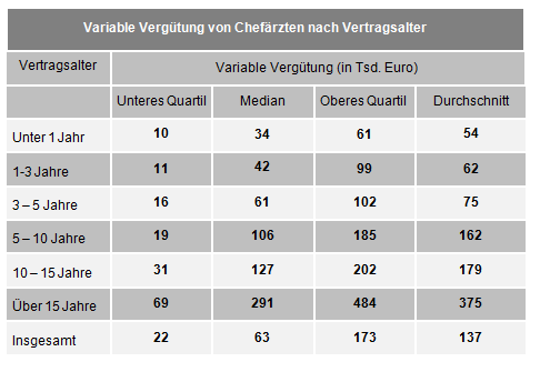 Kolumne 12 2107 Variable Vergtung nach Vertragsalter