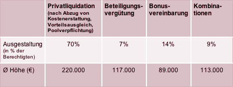 variablen Vergütungen der Chefärzte