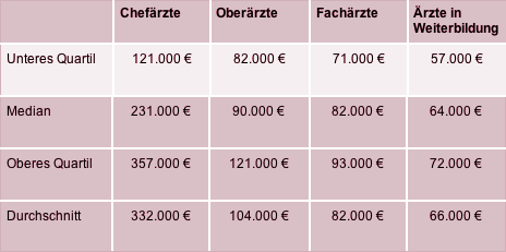 Jahreseinkommen der Chefärzte und der Oberärzte der Radiologie an deutschen Krankenhäusern