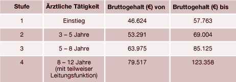 Arztgehälter in deutschen Krankenhäusern Arztgehälter in deutschen Krankenhäusern